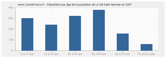 Répartition par âge de la population de Le Val-Saint-Germain en 2007